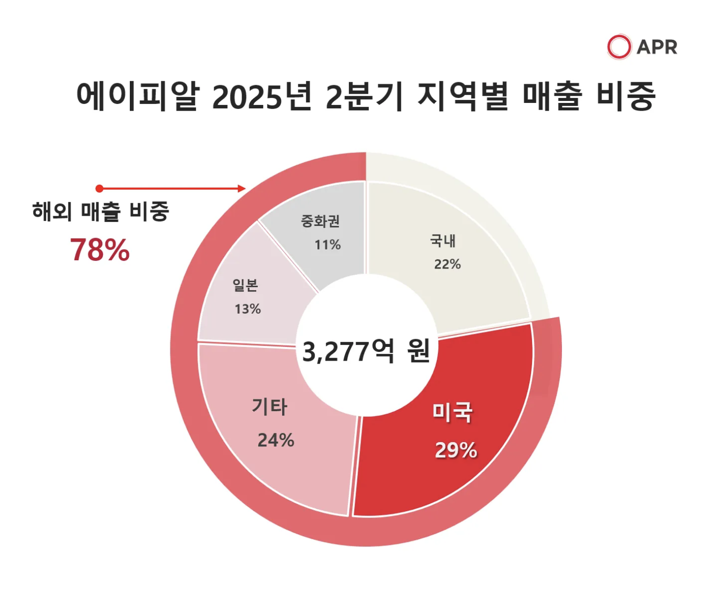 에이피알 2025년 2분기 해외 매출