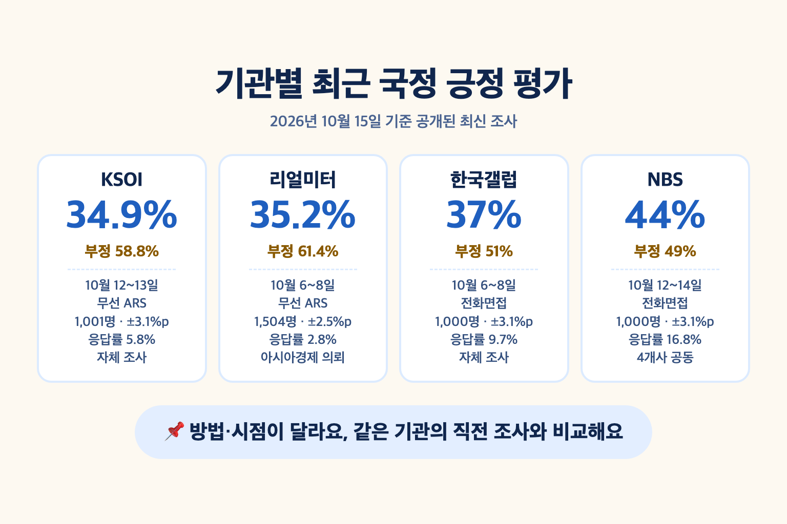 KSOI·리얼미터·한국갤럽·NBS의 최근 국정 긍정률과 조사 방식, 표본수, 응답률을 카드로 비교한 설명도