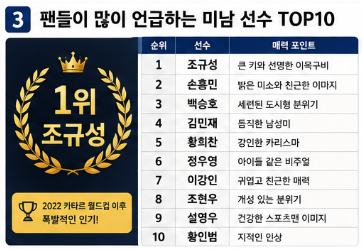 한국 월드컵 국대 미남 선수들 누구? 북중미 월드컵 인기순위 TOP103