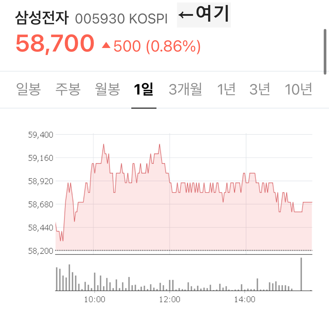 삼정성자 코스피 확인