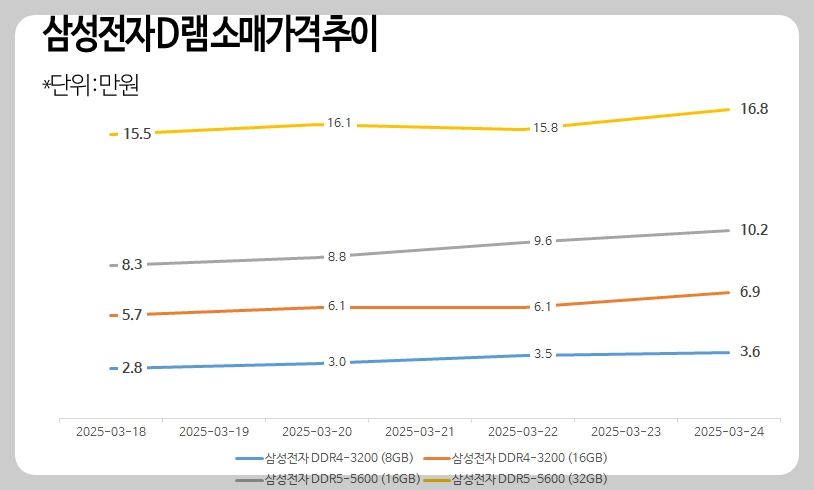 삼성전자 메모리 소매 가격 차트