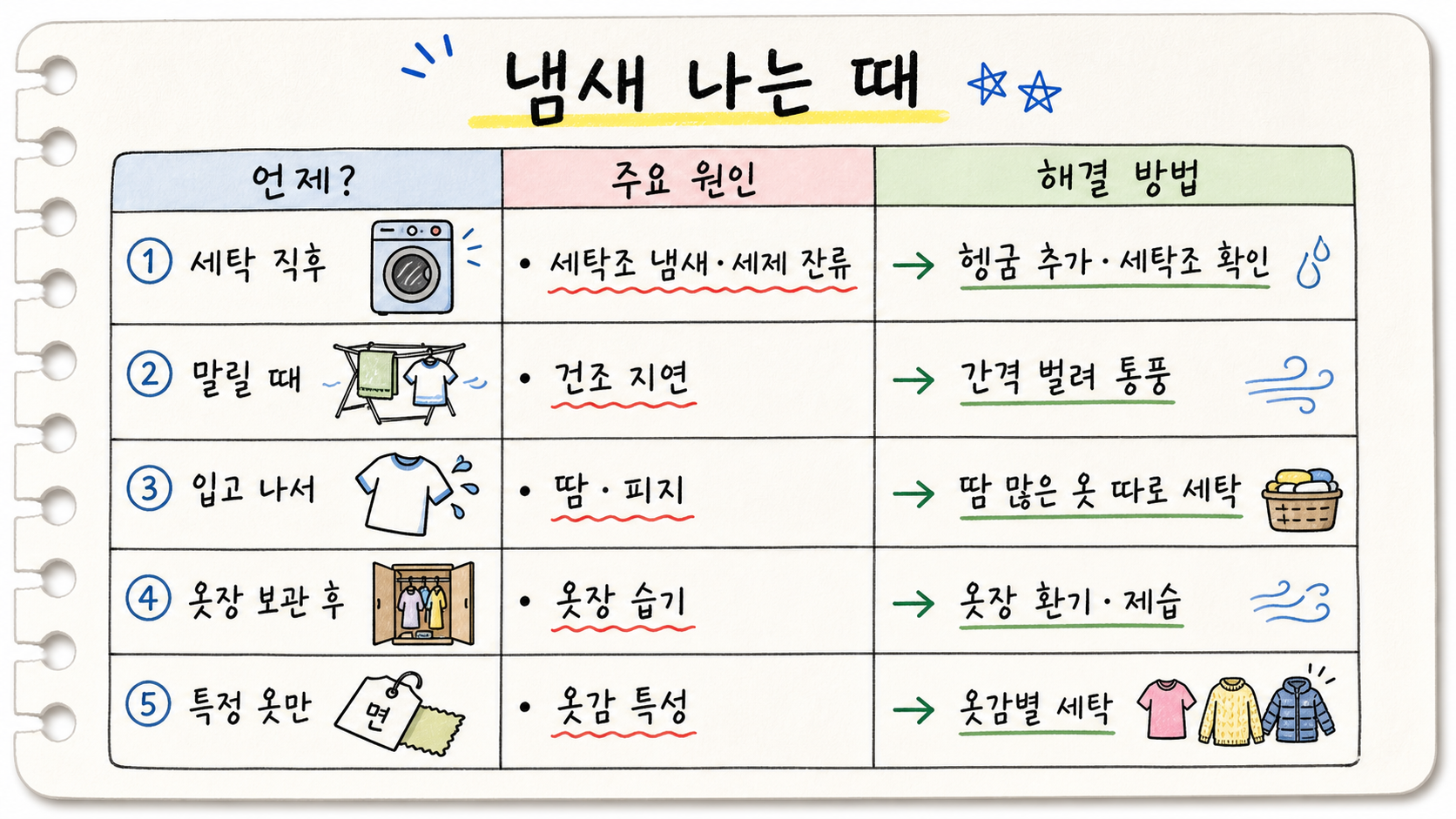 세탁 직후 말릴 때 입고 나서 옷장 보관 후 냄새 원인과 해결 방법을 정리한 손글씨 카드