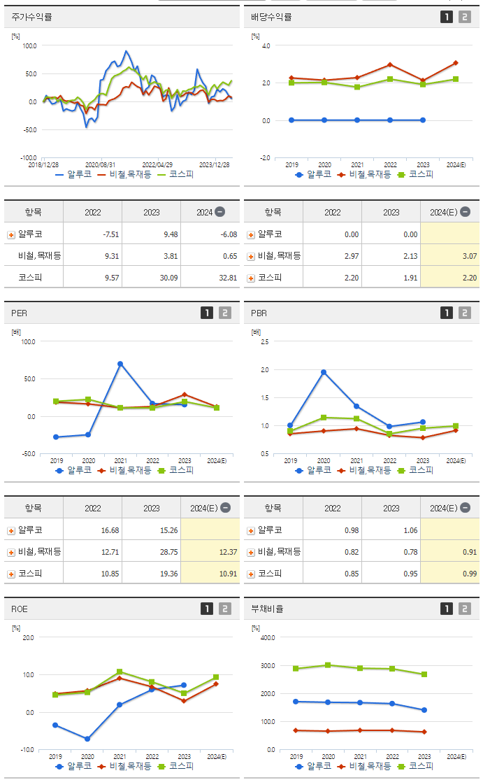 알루코_섹터분석