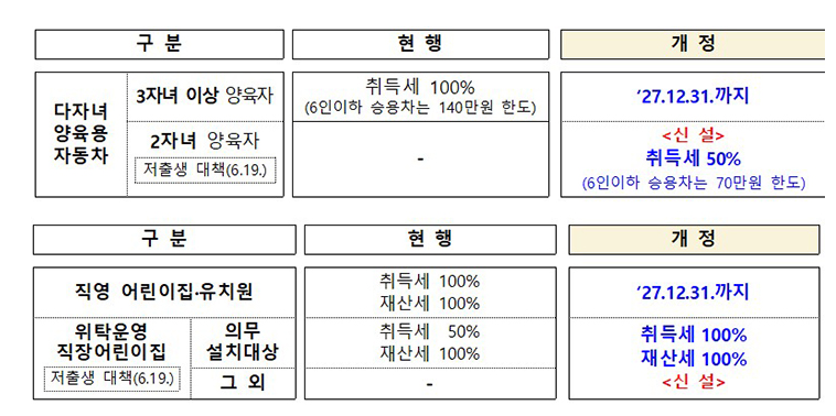 2025 2자녀 자동차 취등록세 감면혜택