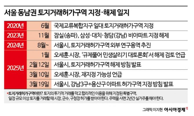 토지거래허가제 뜻 재지정 이유 서울 집값