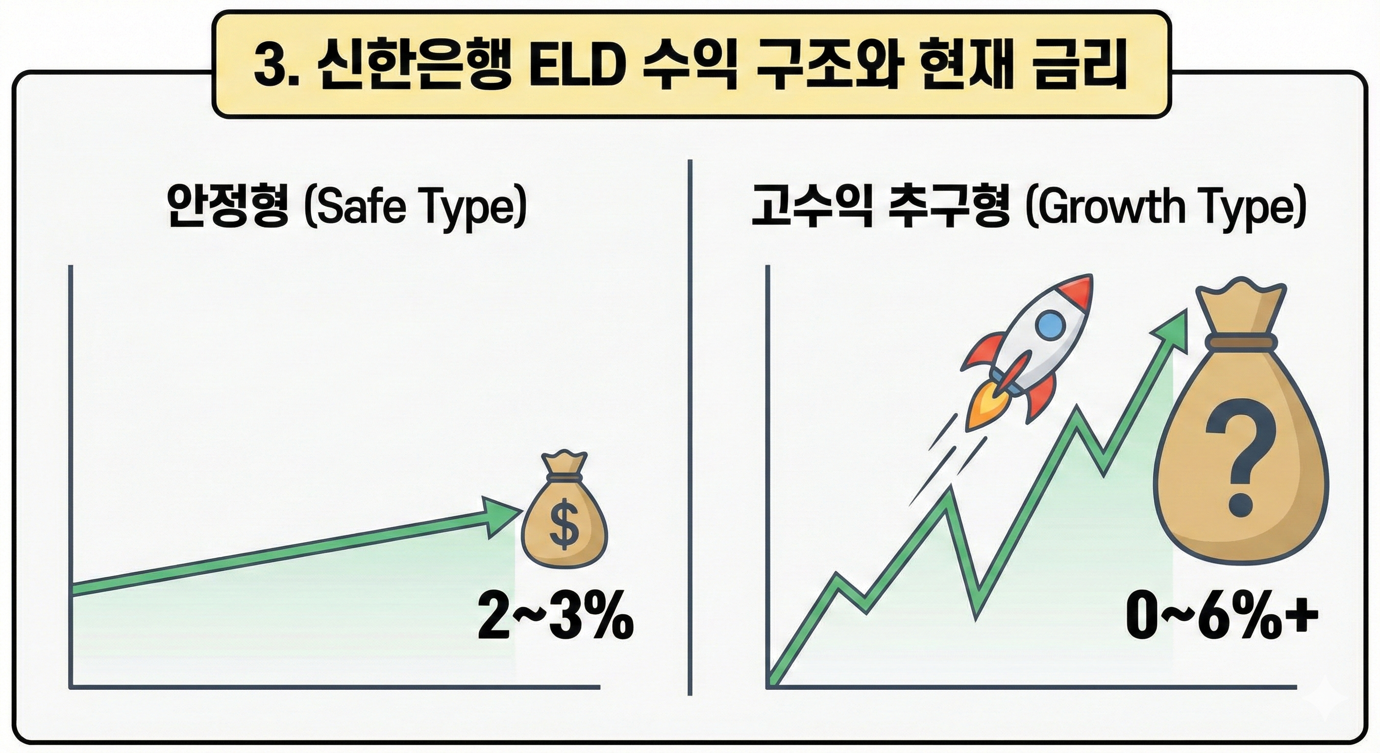 신한은행ELD 구조와 현재 금리 비교