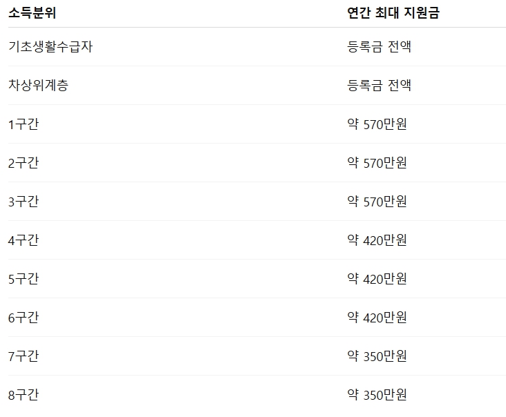 국가장학금 소득분위별 지급금액