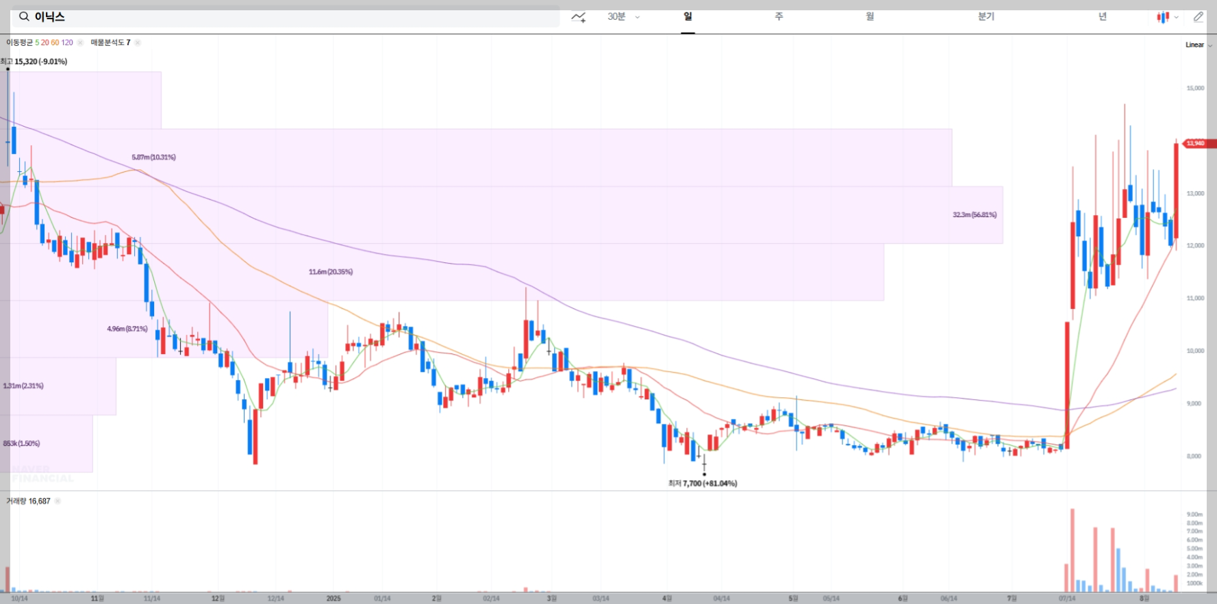 이닉스 현재 주가 차트