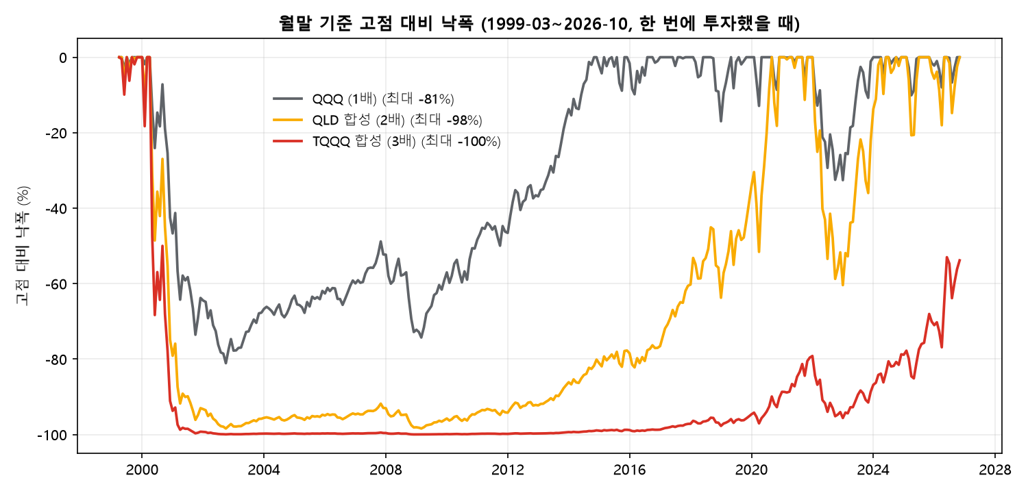 월말 기준 고점 대비 낙폭, QQQ QLD TQQQ 합성