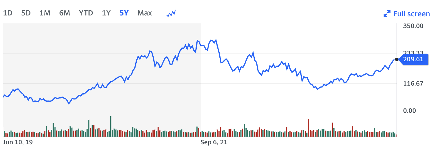 crowdstrike holdings chart