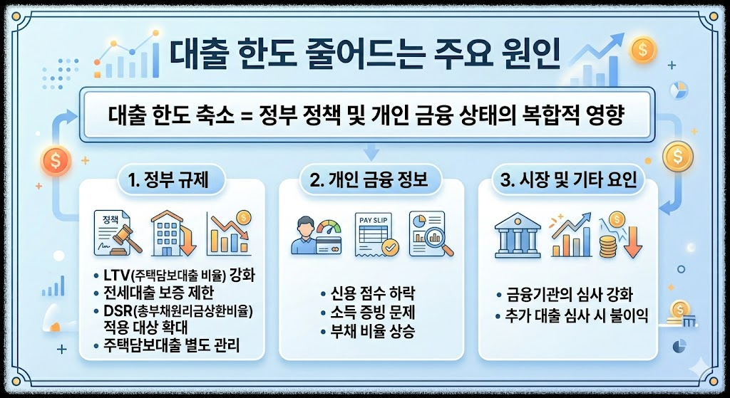 대출 한도 줄어드는 주요 원인