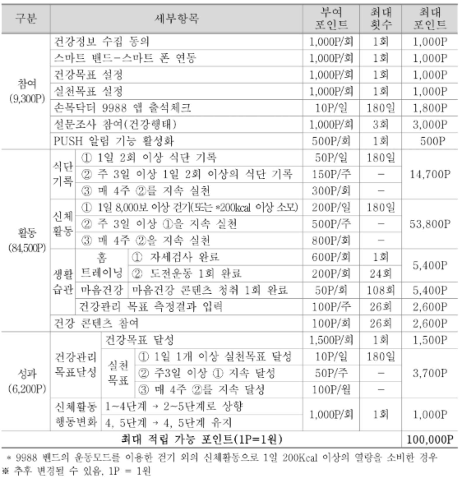 손목닥터9988-세부점수표