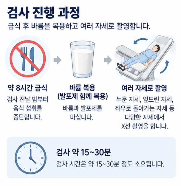 검사 전 금식과 바륨·발포제 복용, 자세 변경 촬영 과정을 보여주는 이미지