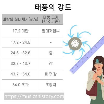 태풍의 강도