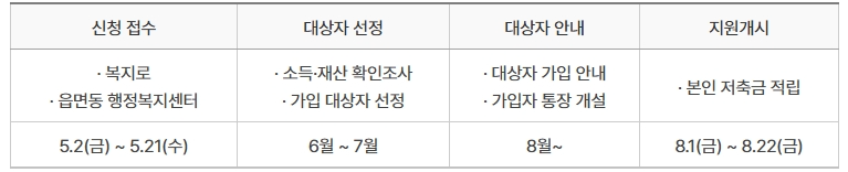 2025 청년내일저축계좌 신규가입 신청조건 신청방법