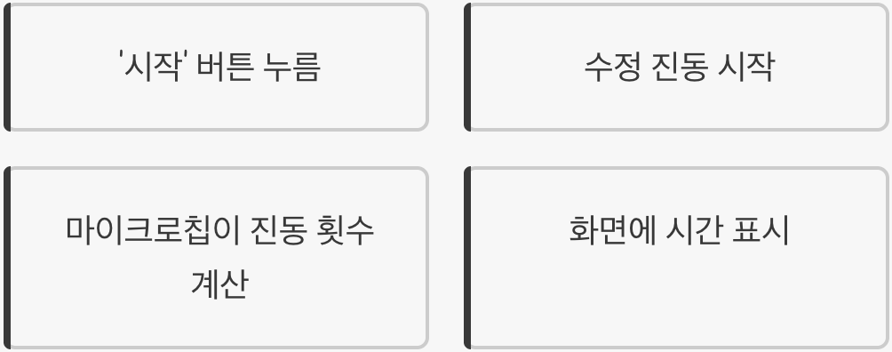 디지털 초시계의 작동 순서
