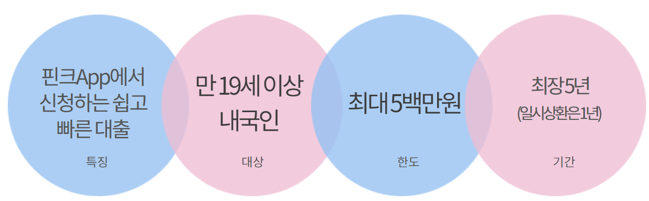 하나은행 핀크 생활비대출