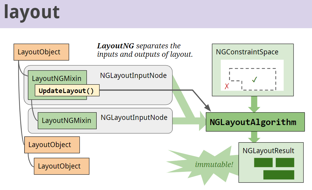Layout 계산