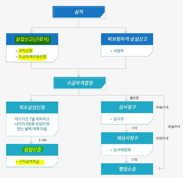 실업급여 신청방법