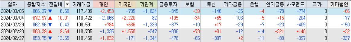 코스닥 거래대금