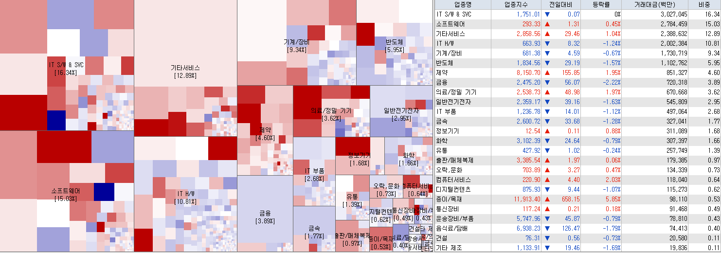 9.7 전일 코스닥 업종현황