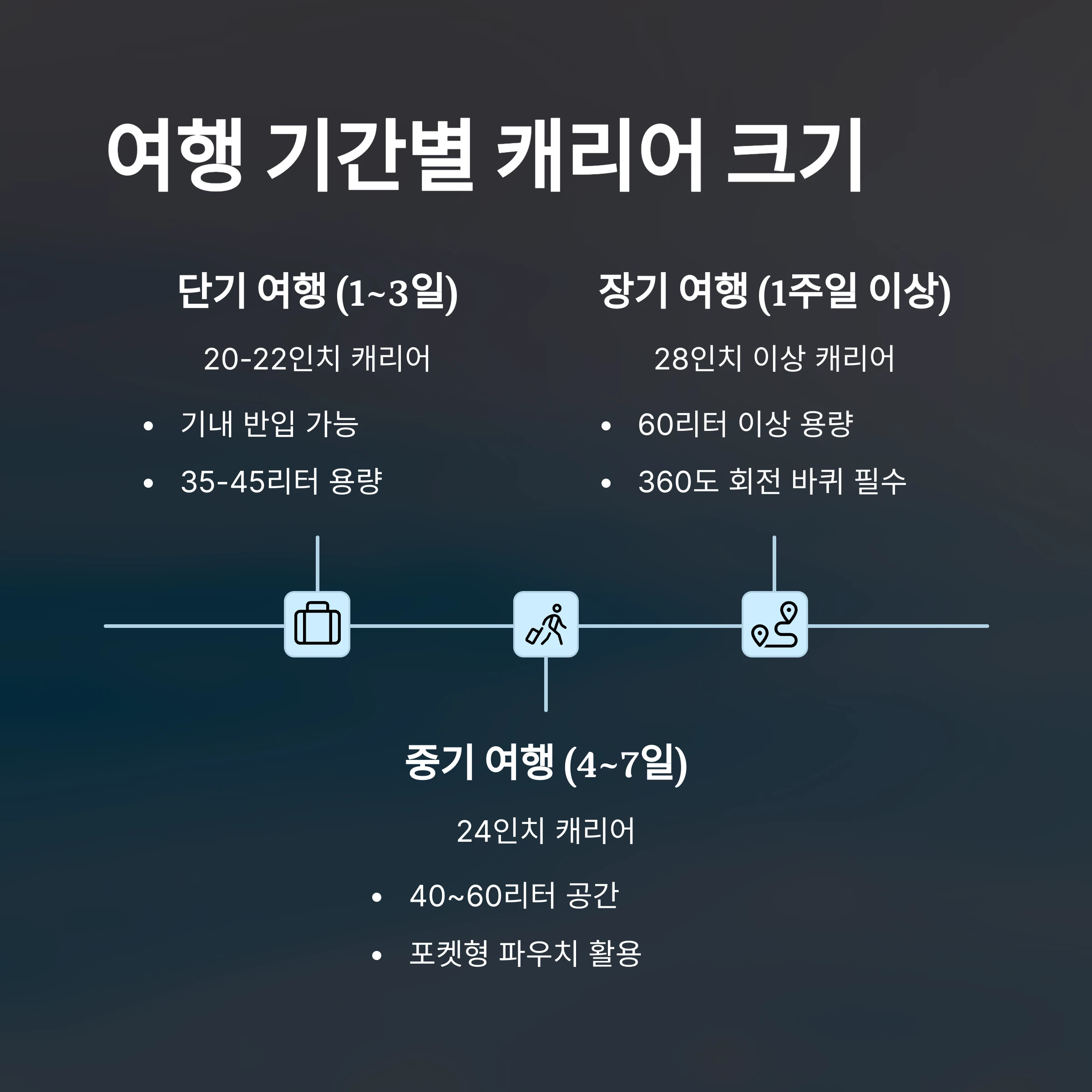여행-기간별-캐리어-크기