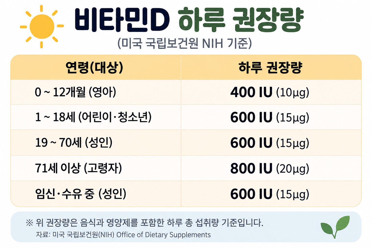 미국 국립보건원(NIH) 기준 비타민D 하루 권장량을 연령별로 정리한 표