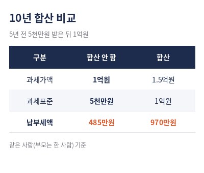증여세 계산 10년 합산 비교