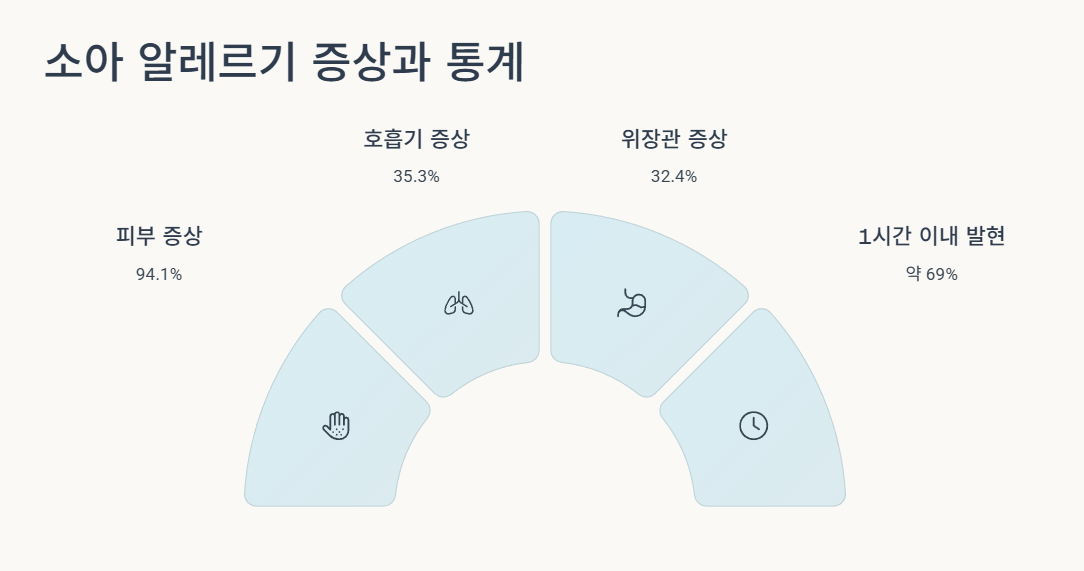 소아 알레르기 증상과 통계