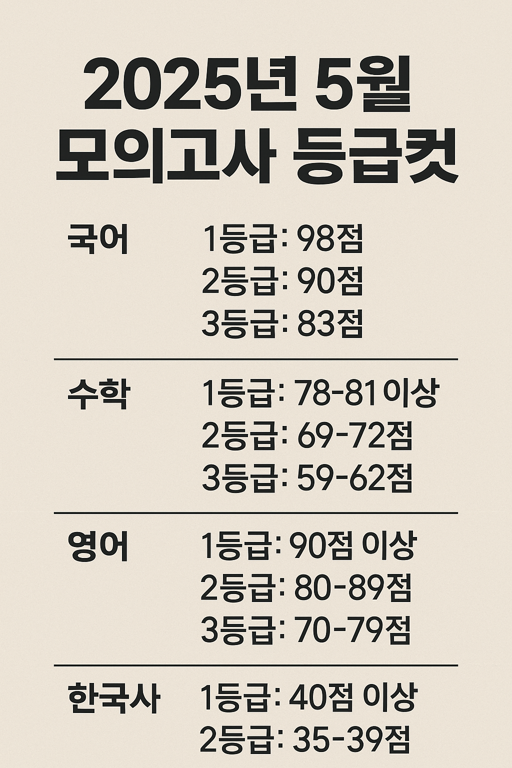 "2025년 5월 모의고사 등급컷!"