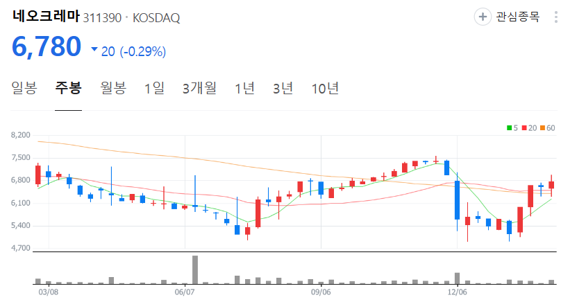 네오크레마-주가-주봉