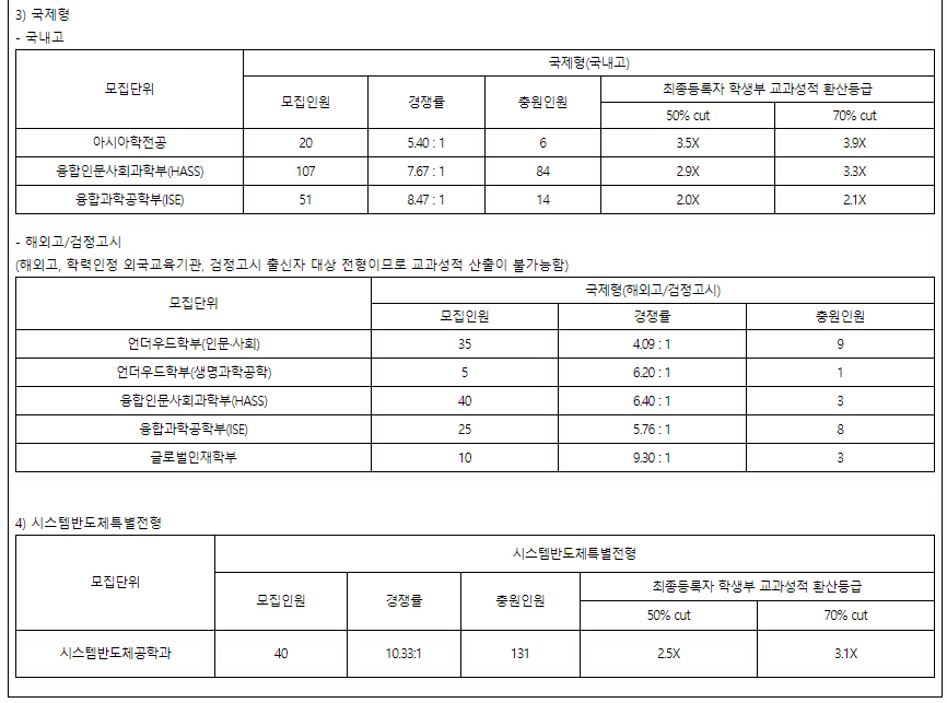 연세대학교수시결과4