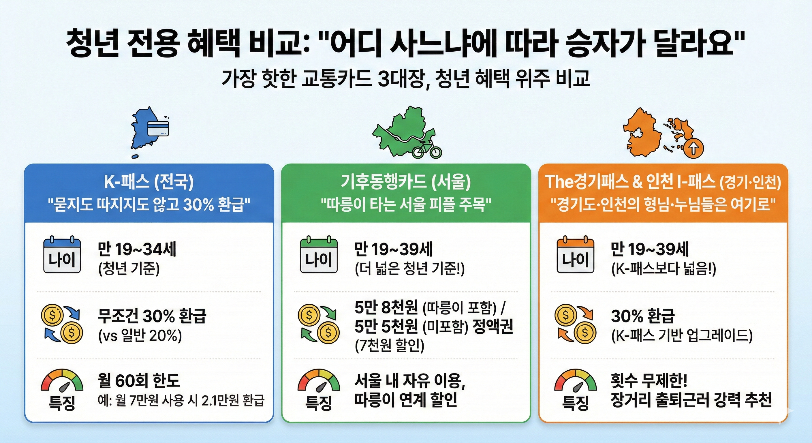 청년 전용 혜택 비교: "어디 사느냐에 따라 승자가 달라요"