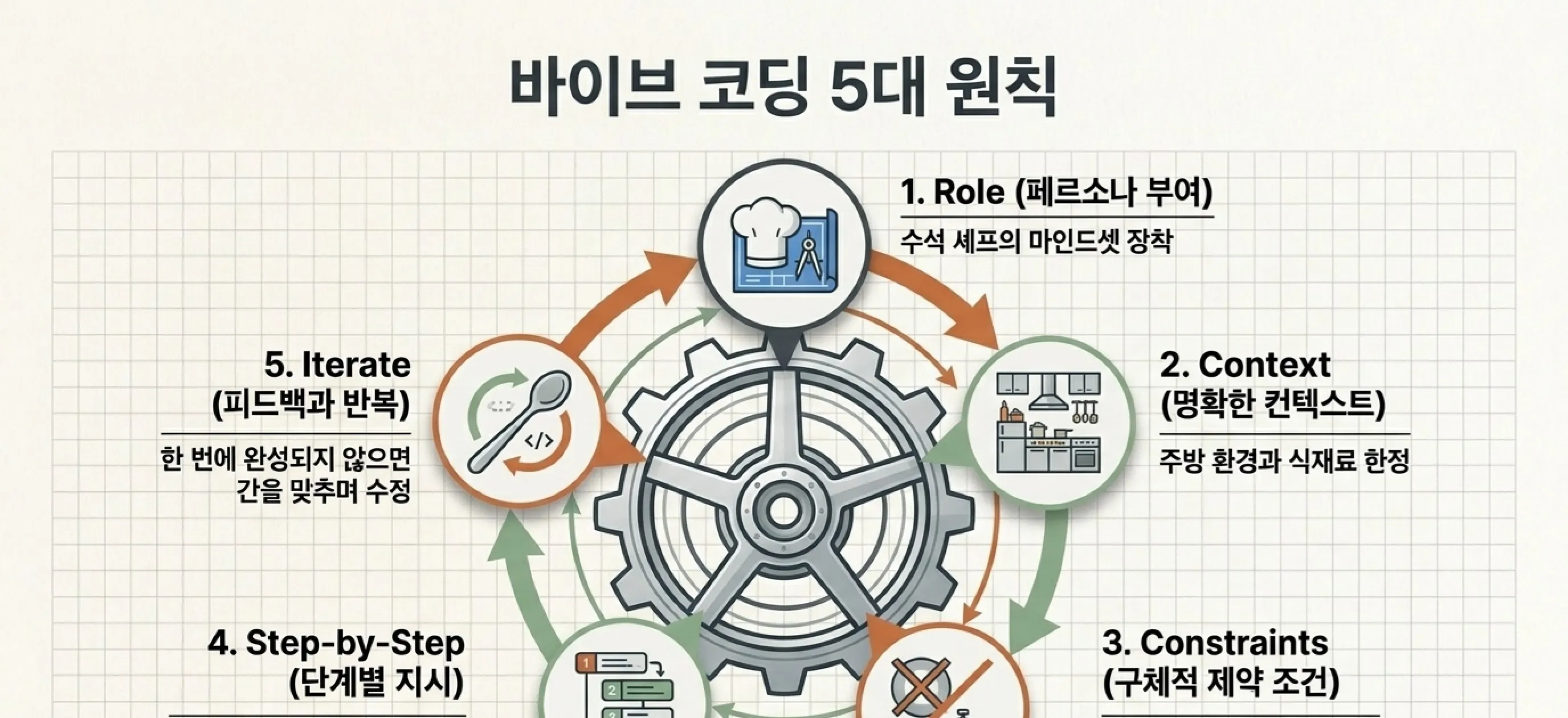 바이브 코딩 프롬프트 작성법 AI에게 첫 주문 넣기 5대 원칙