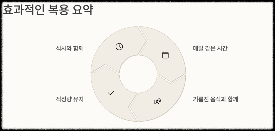 오메가3 식후복용3