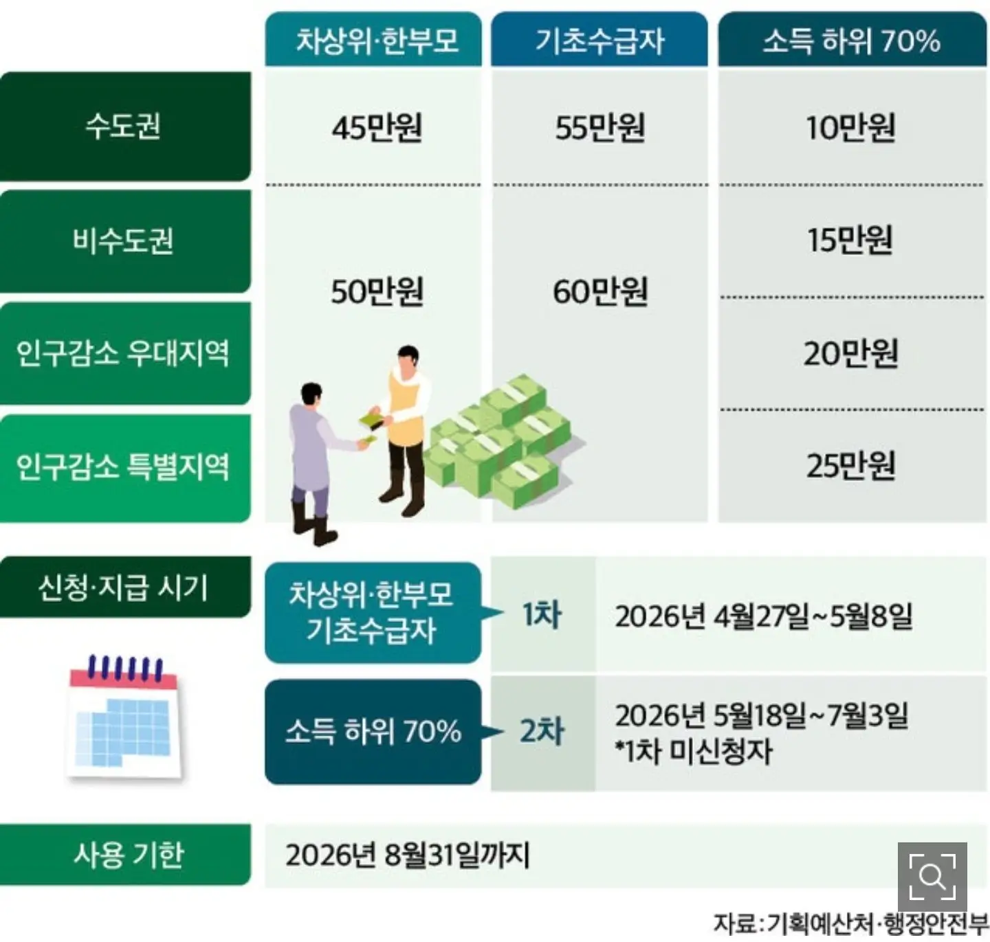 고유가-피해지원금-사용처