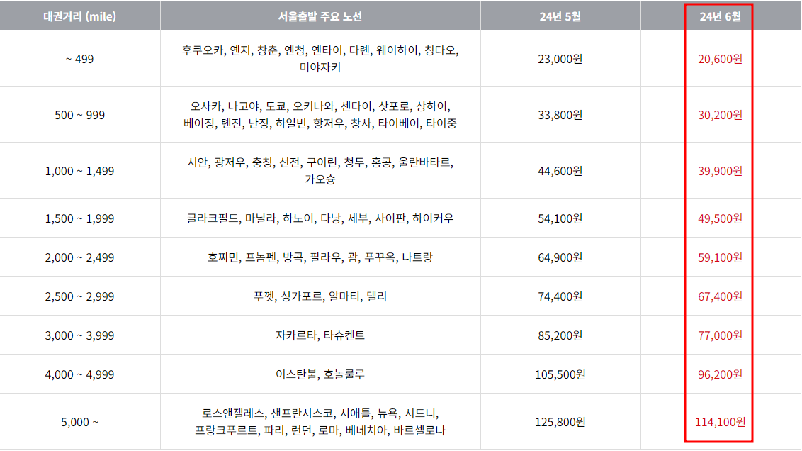 2024년 6월 아시아나항공 한국 출발 국제선 유류할증료 테이블