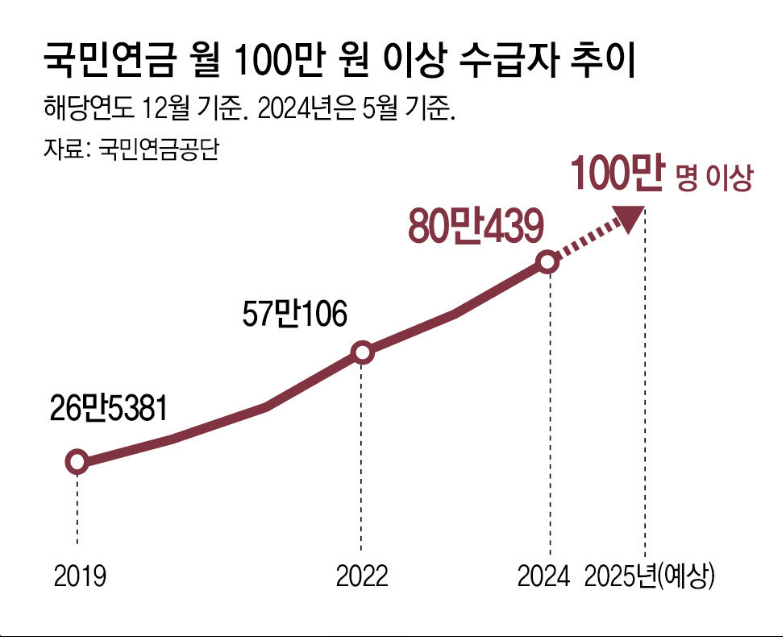 국민연금 예상 수령액 계산방법 및 수령액 늘리는법관련사진