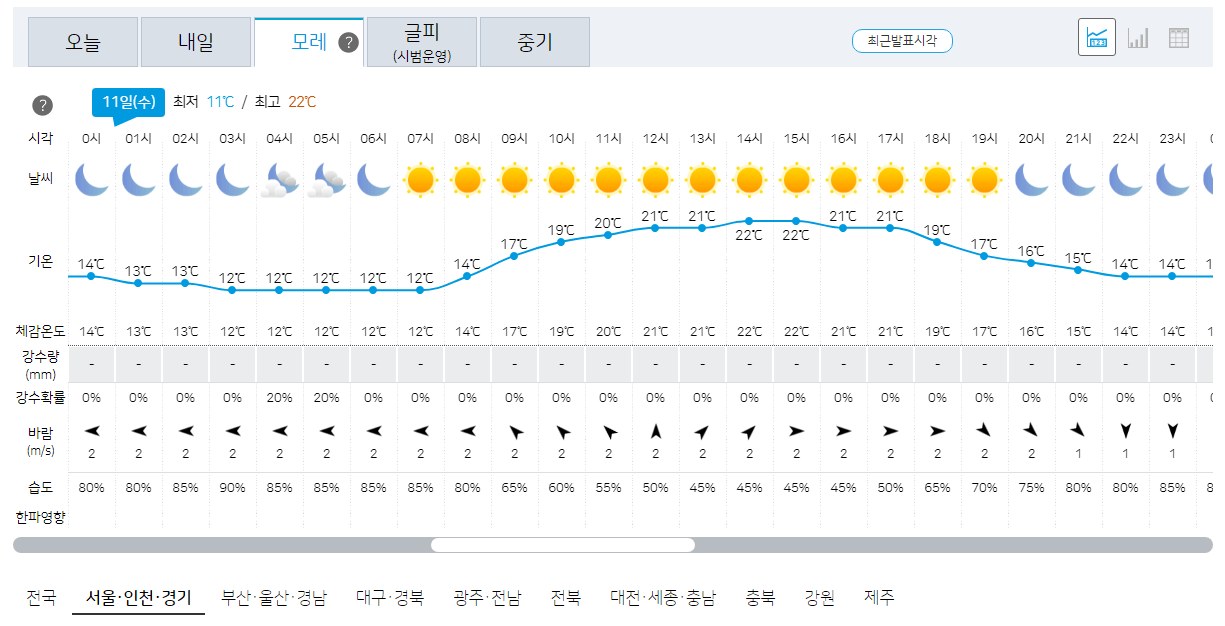서울, 인천, 경기 10월 11일 오늘의 날씨 예보