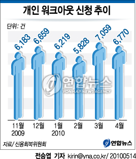 신용회복위원회