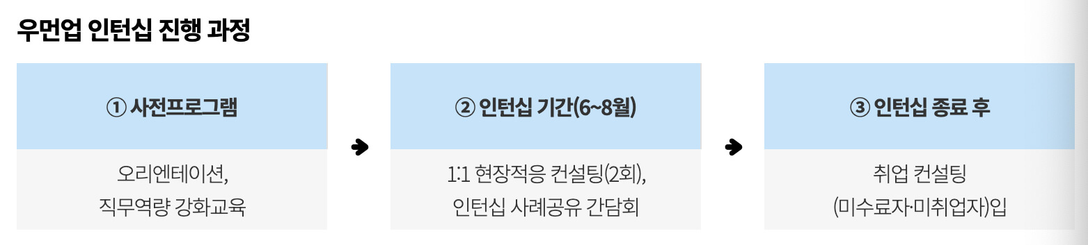 우먼업 인턴십 진행 과정