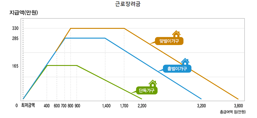근로장려금