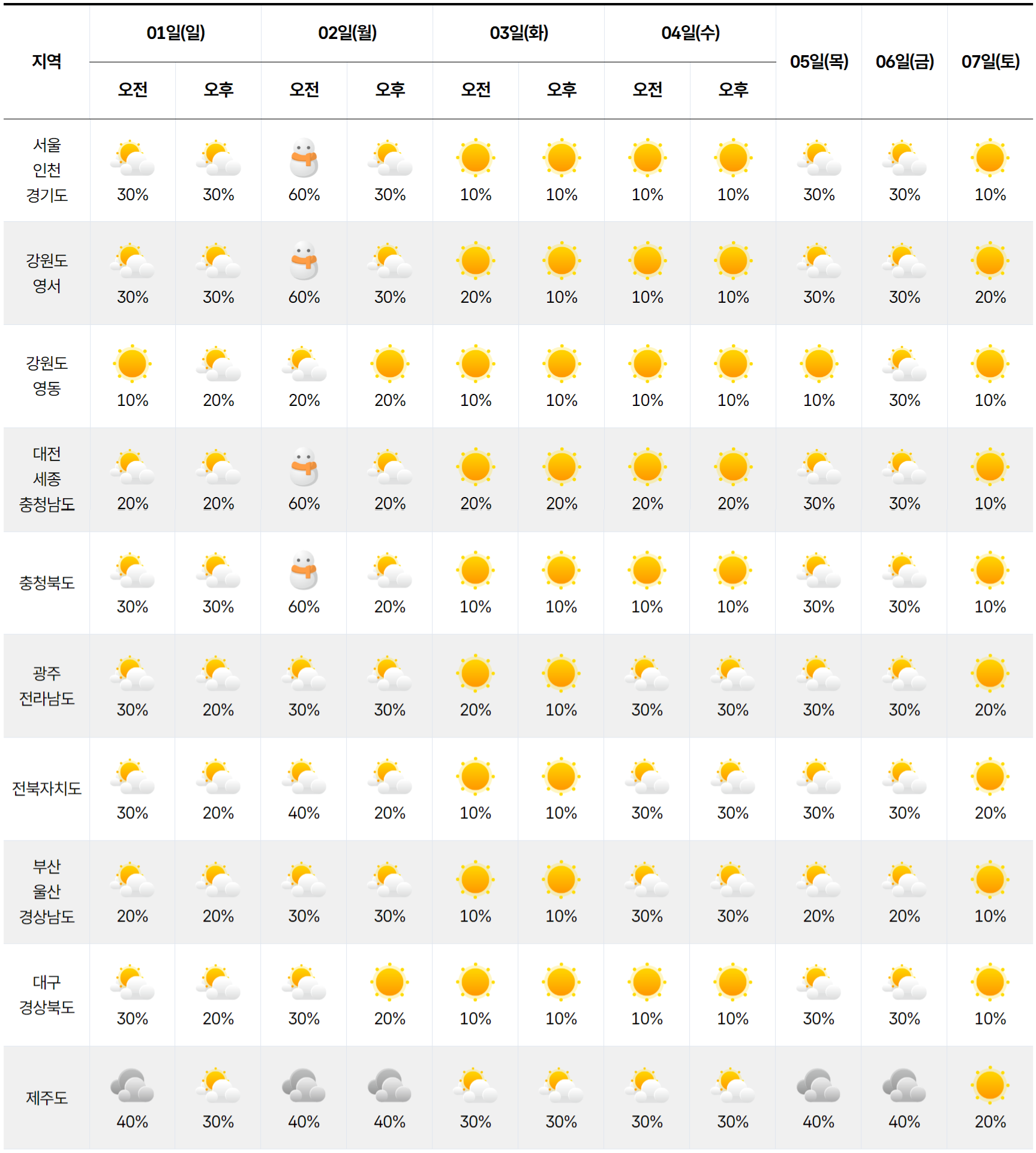 2026년 2월 1일 2월 7일 전국 날씨 예보