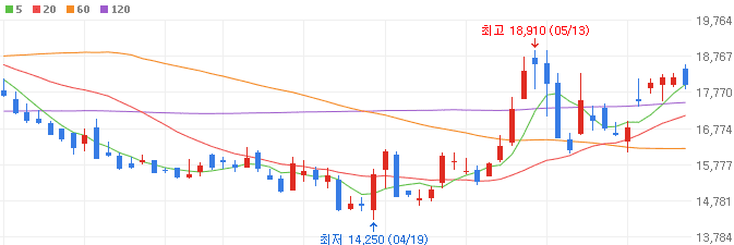 전쟁-관련주-HMM-주가