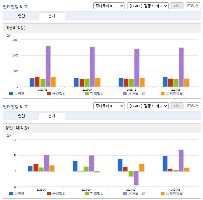 디씨엠_업종분석