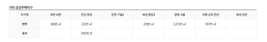 3기신도시 화성봉담