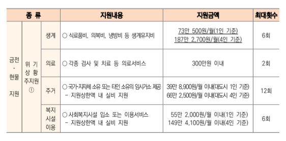 긴급복지 전기요금 지원받는방법