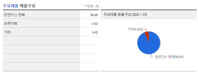 한국가스공사_주요제품