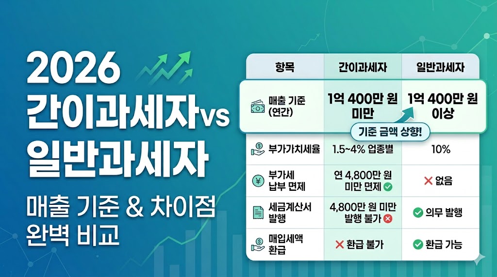 2026년 기준 간이과세자와 일반과세자 매출 기준액(1억 400만원)상향 안내 및 부가가치세 차이점을 완벽하게 비교한 요약 도표 썸네일