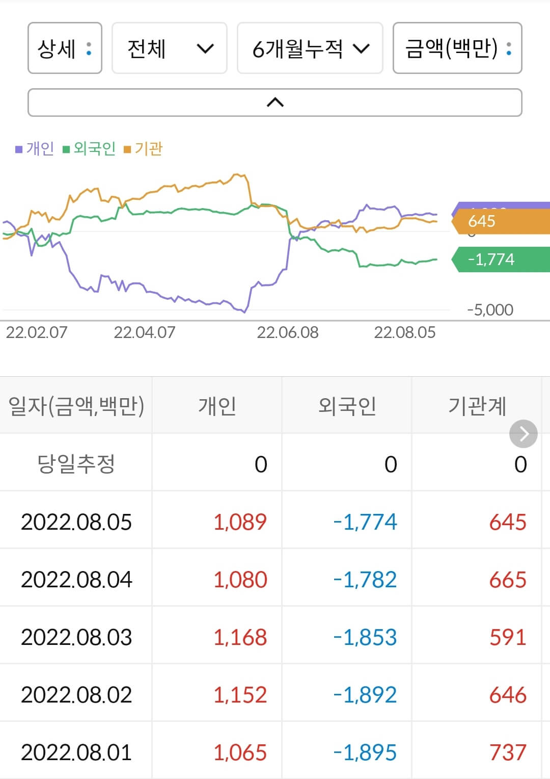 노바렉스 누적 수급